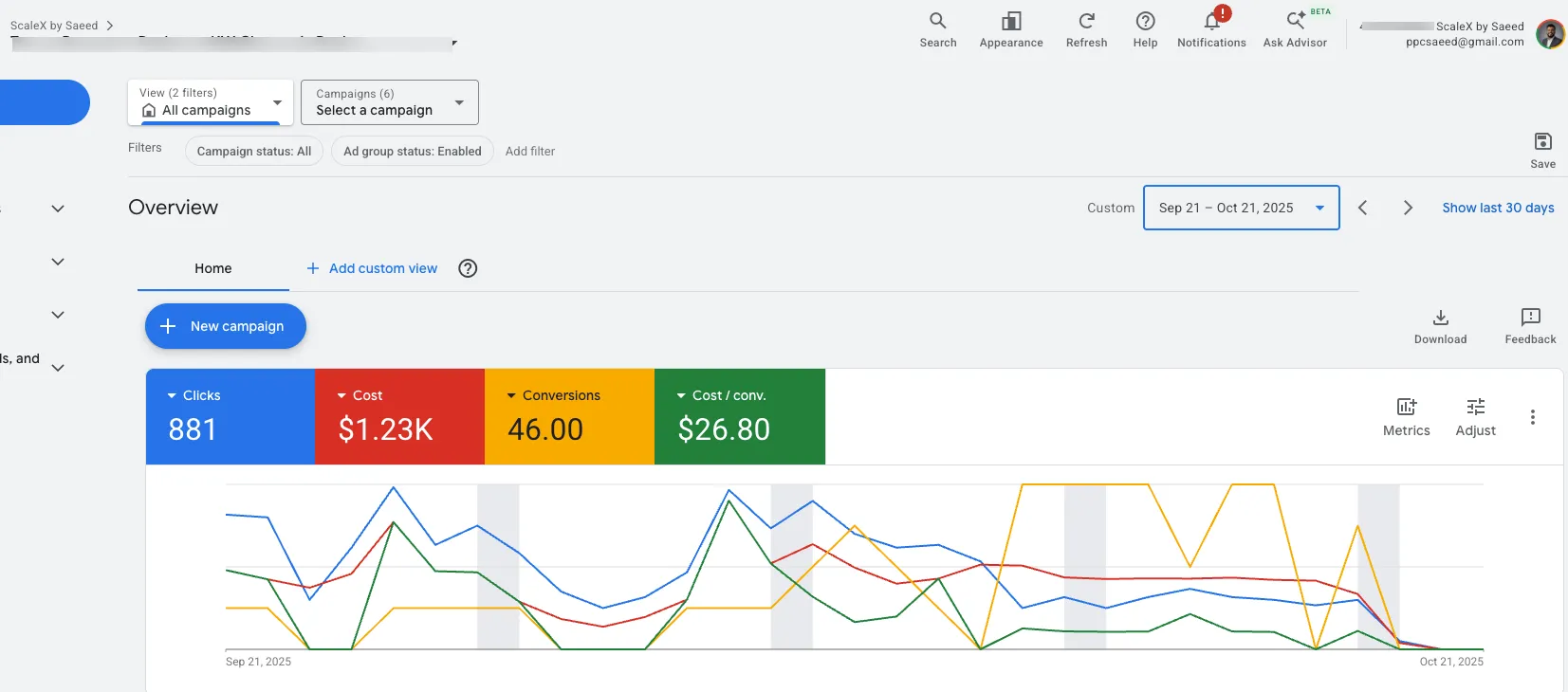 Post-Rebuild Overview showing 881 clicks, 46 conversions at $26.80 cost per conversion